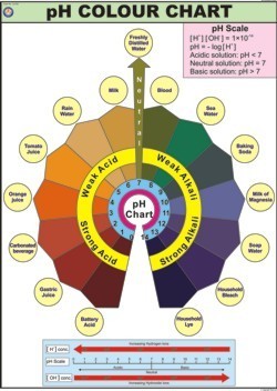 Ph color Chart