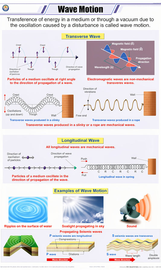 Wave motion Chart